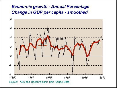 GDP Growit