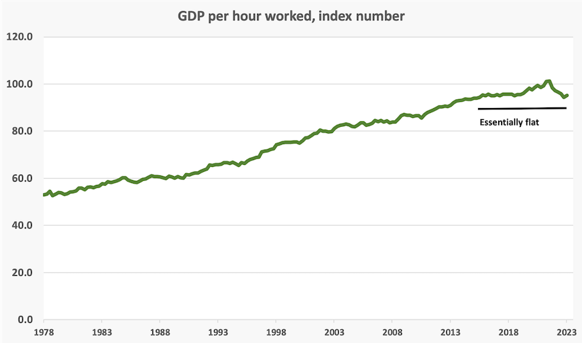 Probably a graph