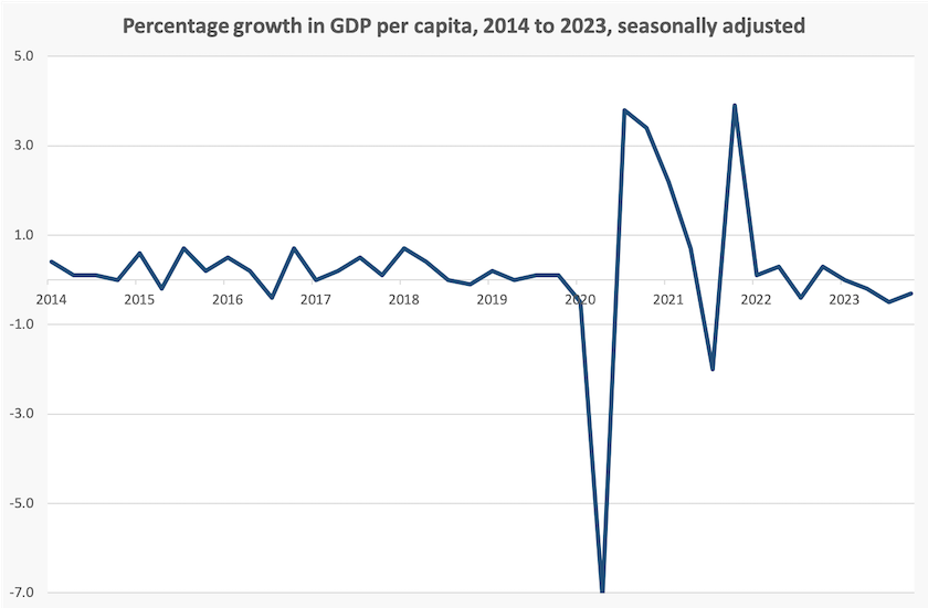 Probably a graph