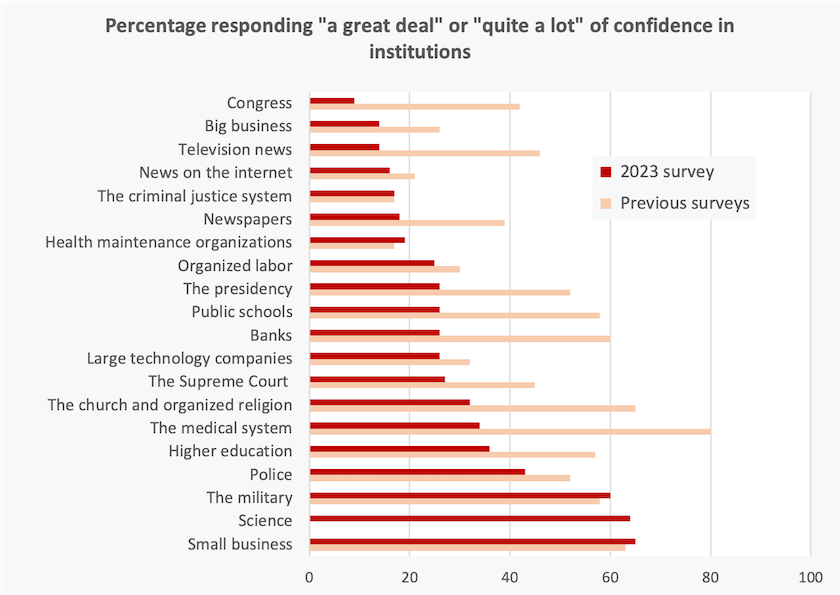 Probably a graph