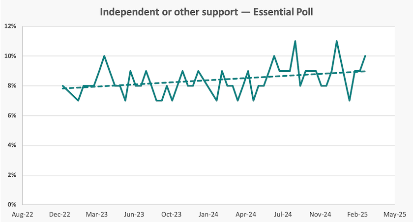Probably a graph