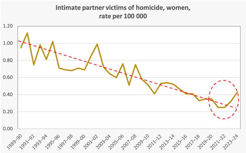 Probably a graph
