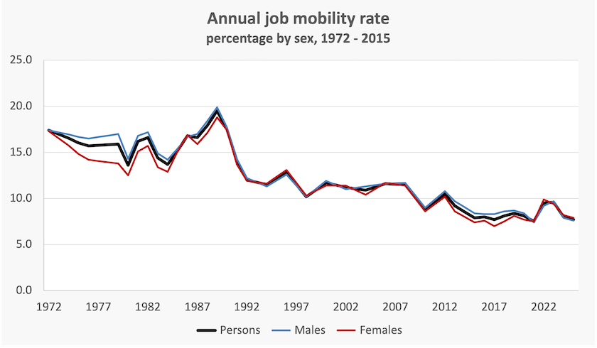 Employee Mobility Graph Bear weekly roundup